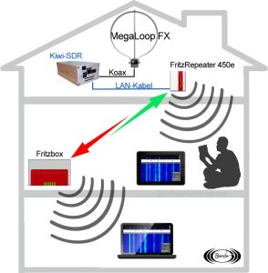 KiwiSDR Netzwerk SDR Empfänger. Kabellos Signale im eigenen Haus oder Wohnung verteilen.