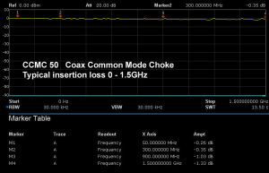 CCMC50 Insertion Loss 0-1.5GHz