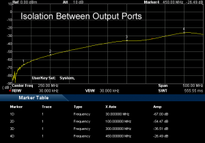 AAS300 Isolation between output ports